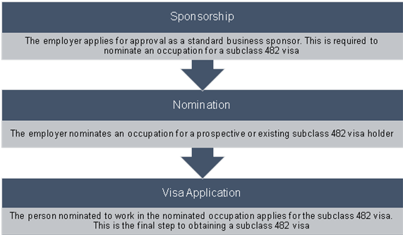 Skills in Demand Visa (Subclass 482) Application Stages